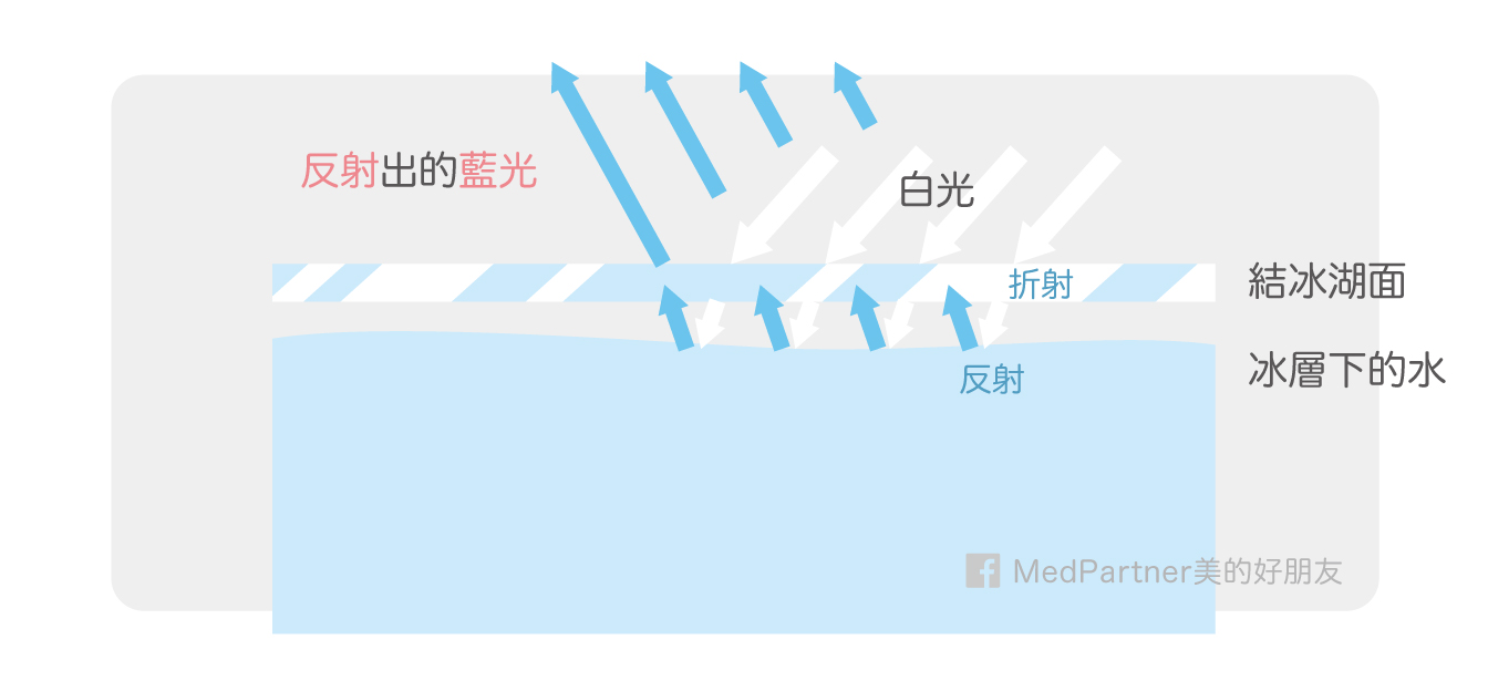 美白part1_湖面的折射與反射