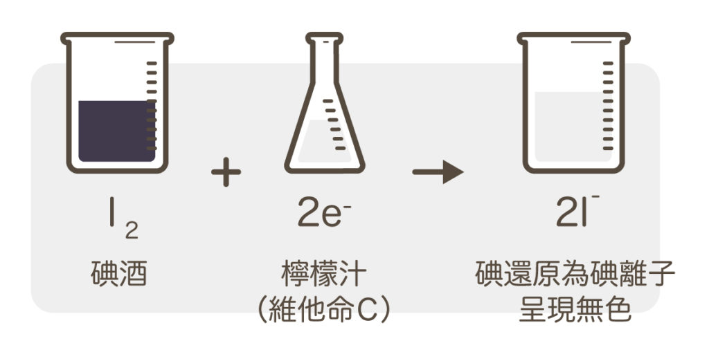 氧化還原