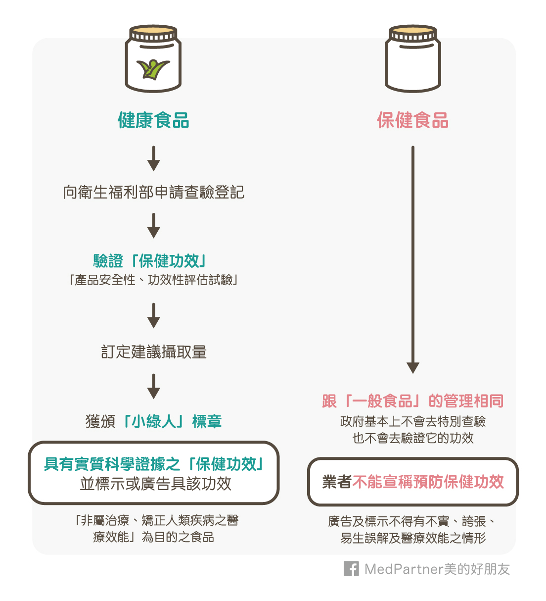 保健食品與健康食品的差異