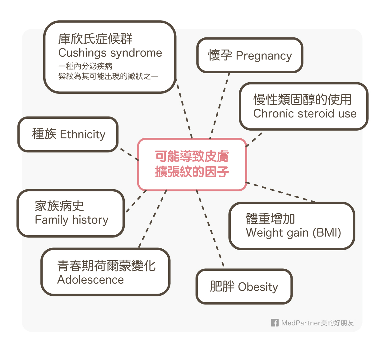 可能導致皮膚擴張紋的危險因子