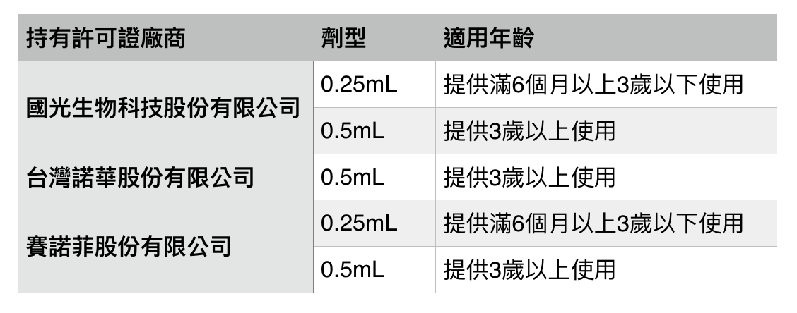 疫苗劑型