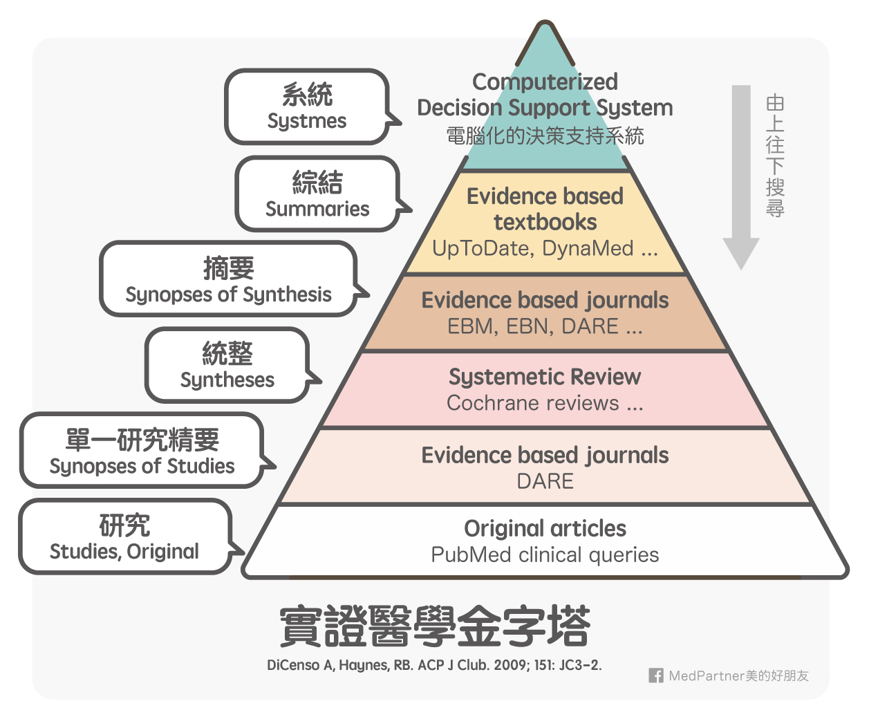 實證醫學金字塔