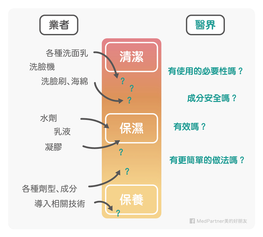 保養品減法原則