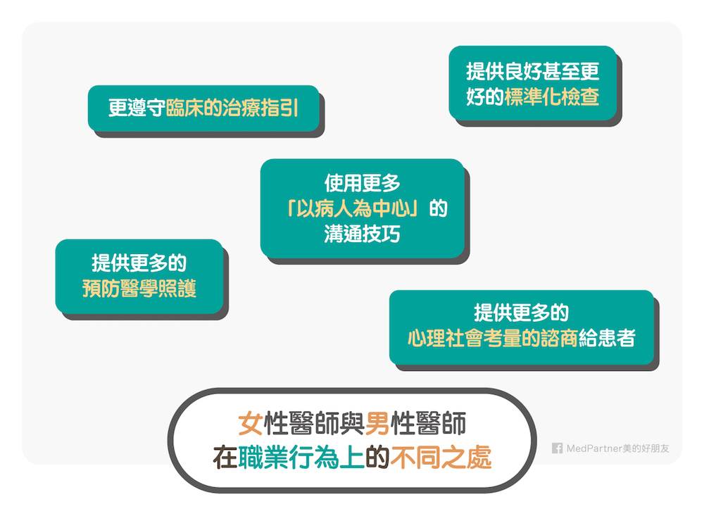 男女醫師職業行為不同處