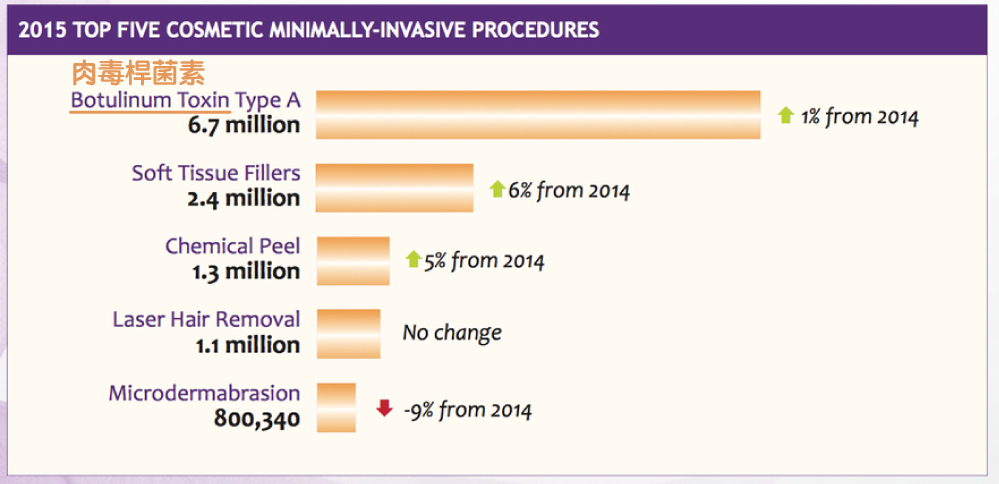 2015五大醫美手術