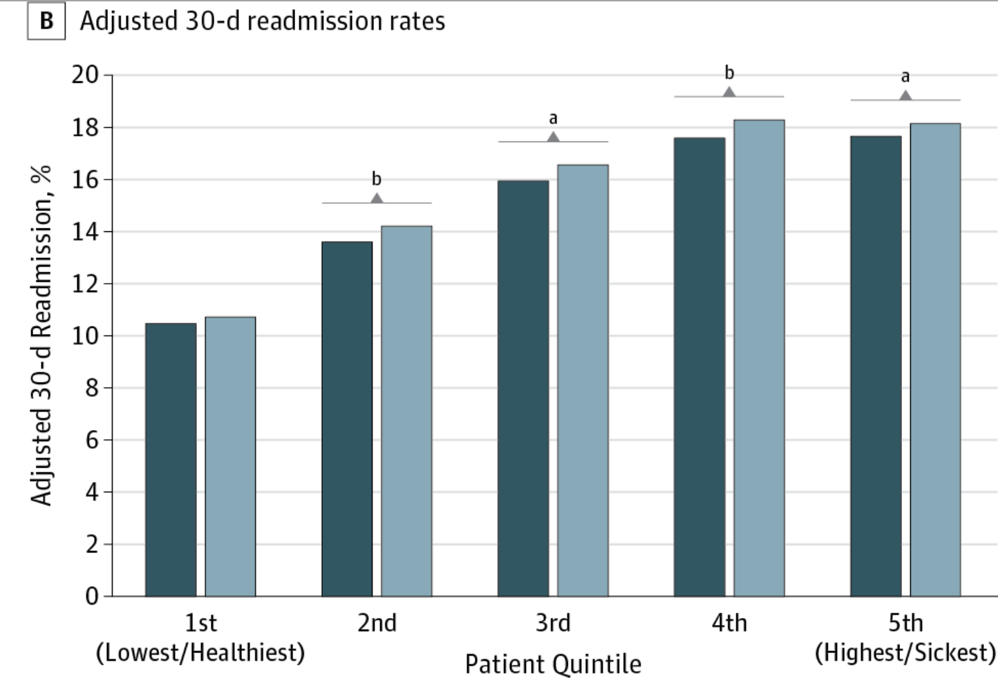 30 天內的再住院率 aP < .05. bP < .001 圖為原論文統計圖表