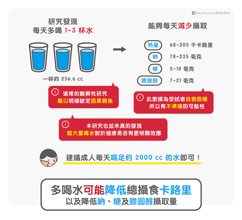 喝水降低卡路里攝取量