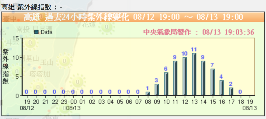 高雄2017年8月13日紫外線指數