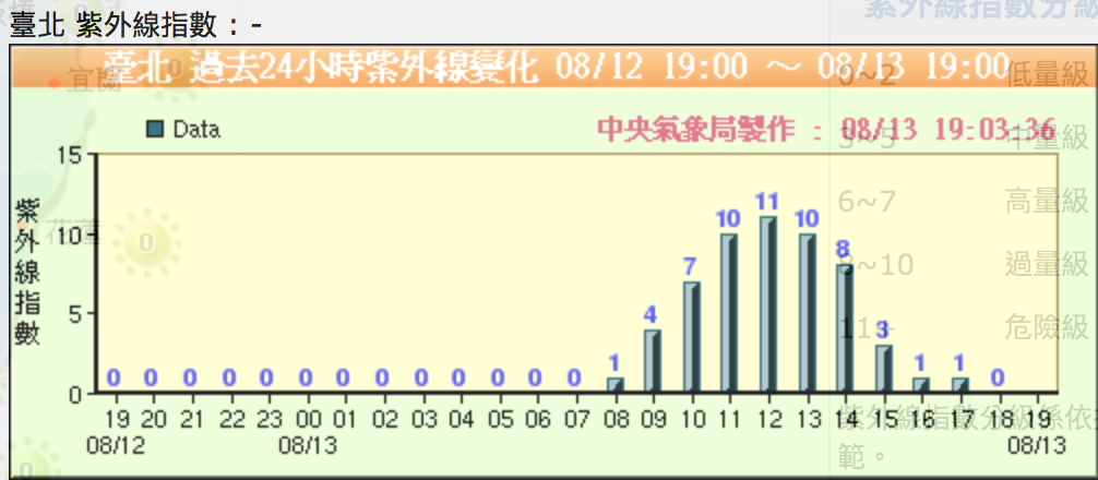 台北2017年8月13日紫外線指數