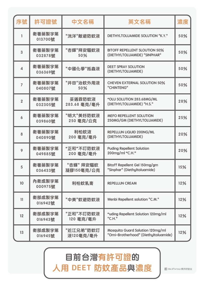 有許可證的DEET產品