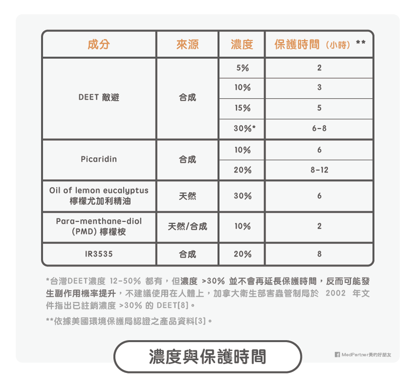 濃度與保護時間