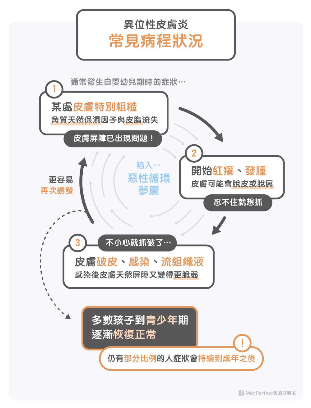 常見病程狀況