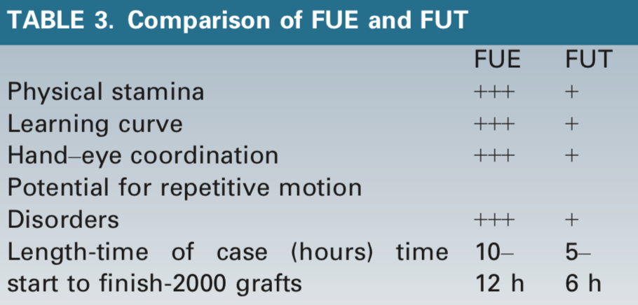 FUE與FUT手術比較