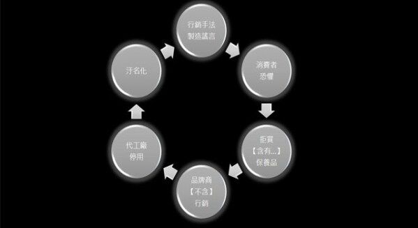 恐懼行銷惡性循環