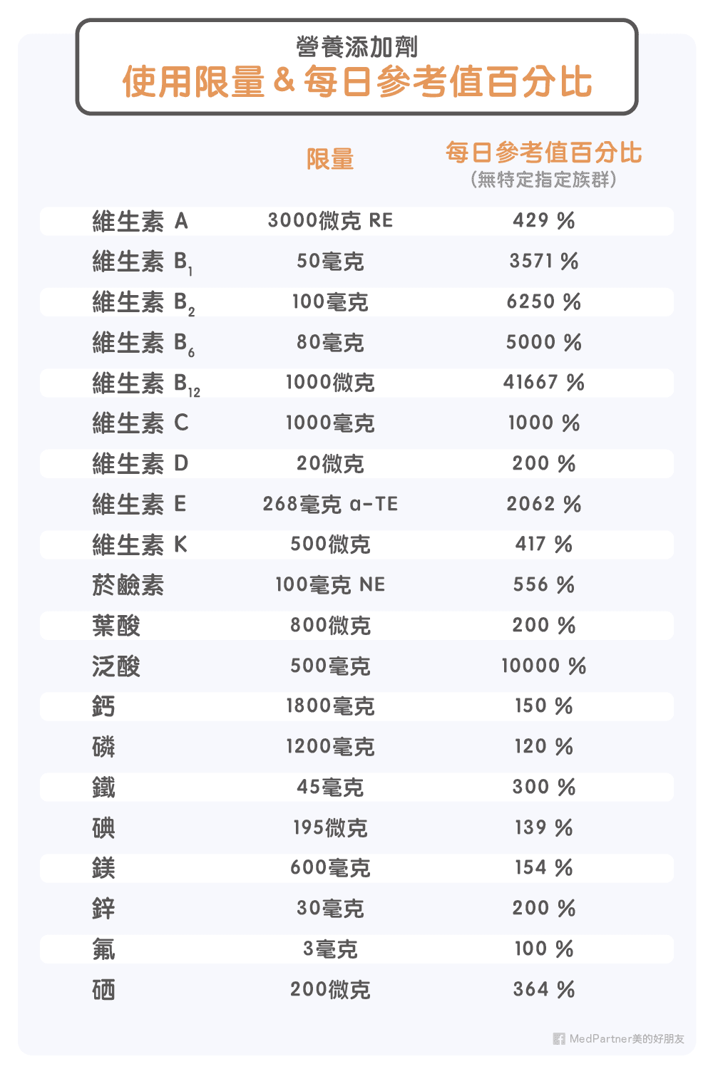 營養添加劑使用限量與美日參考值百分比