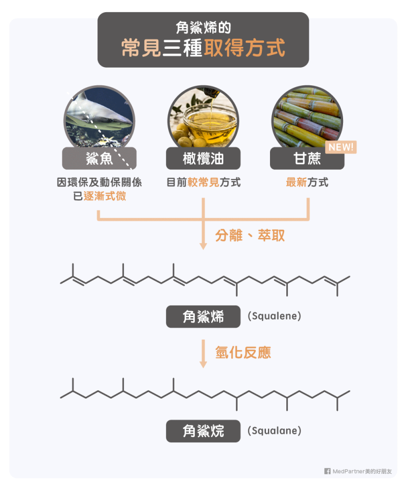 角鯊烯（Squalene）與角鯊烷（Squalane）合成過程