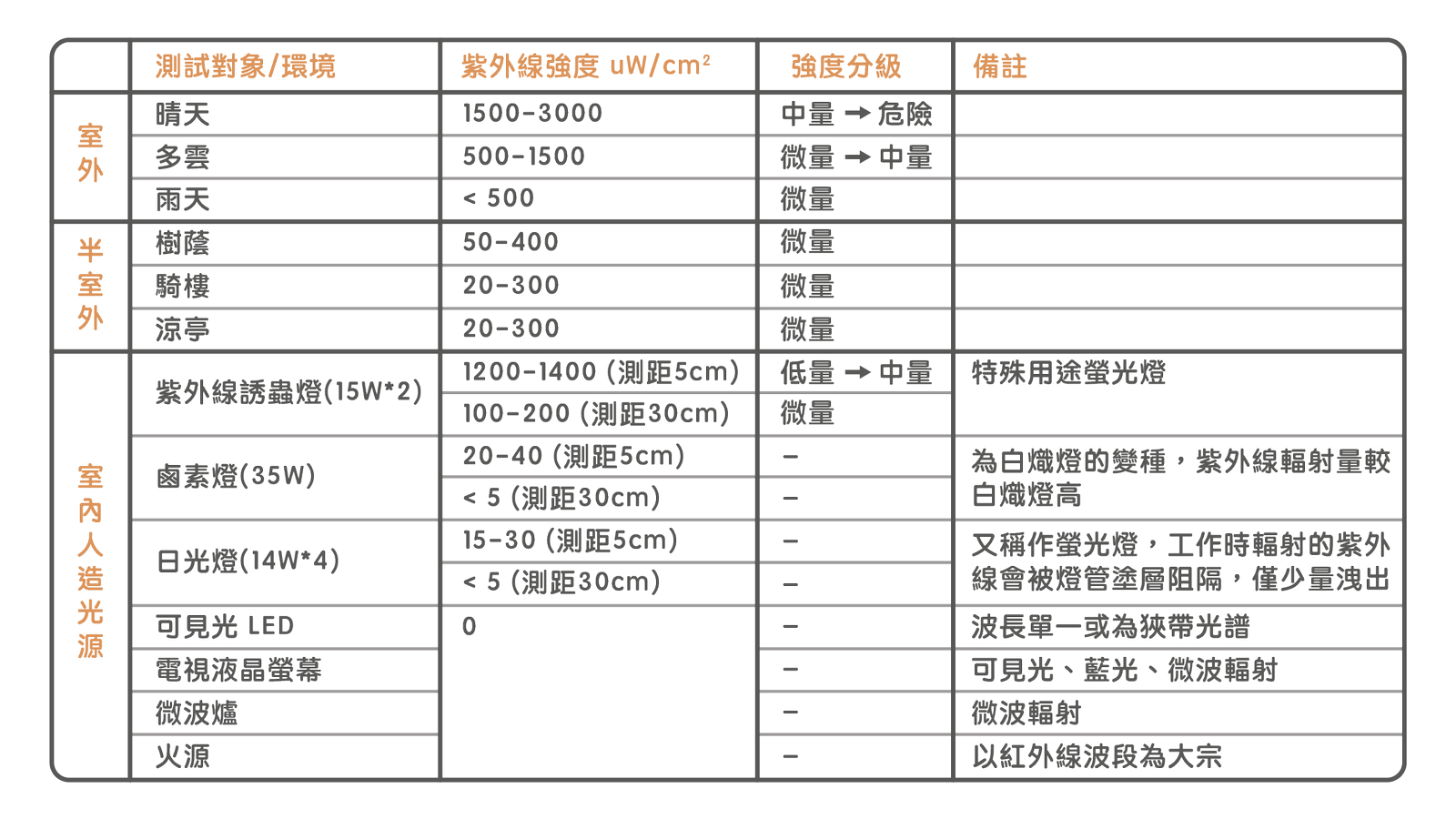 室內室外紫外線強度實測結果