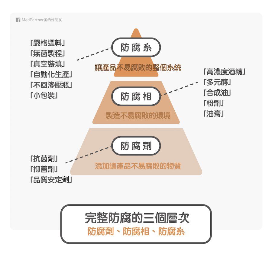 防腐三層次