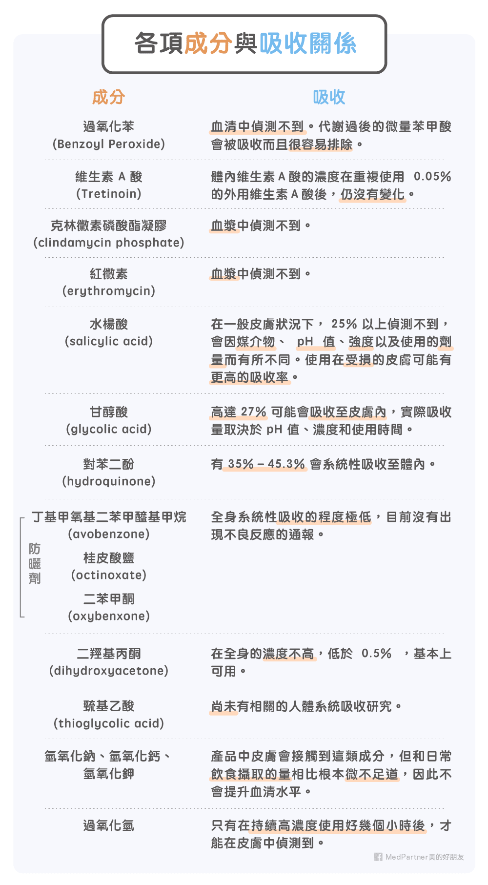 成分與吸收關係表