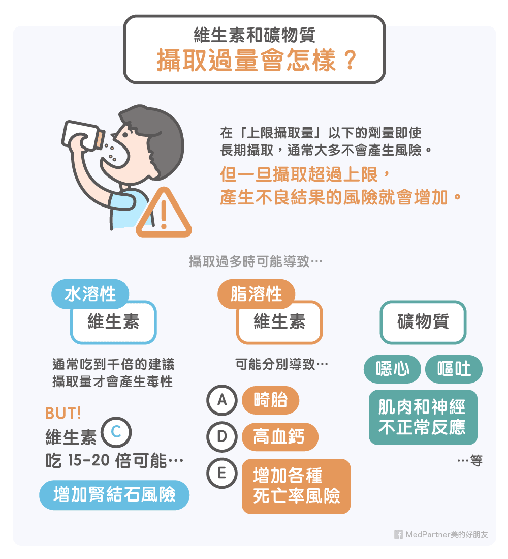 攝取過量的危險