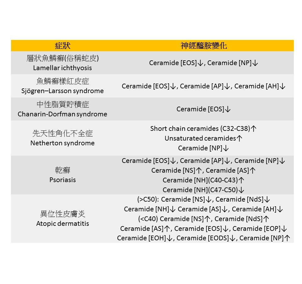 神經醯胺在各種皮膚疾病上觀察到的變化