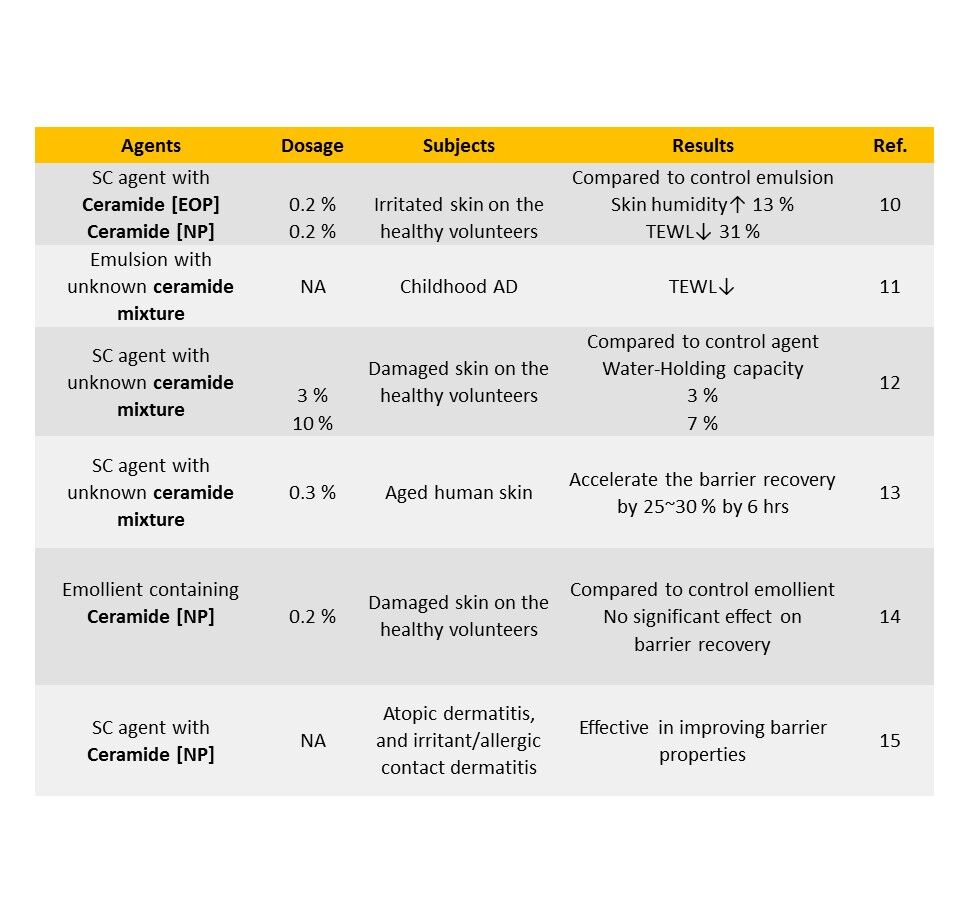 使用神經醯胺混合物對皮膚疾病的影響-1