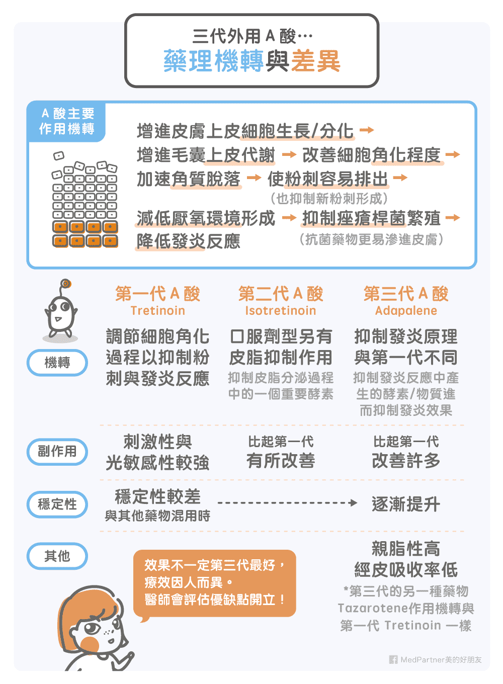 三代作用機轉與差異