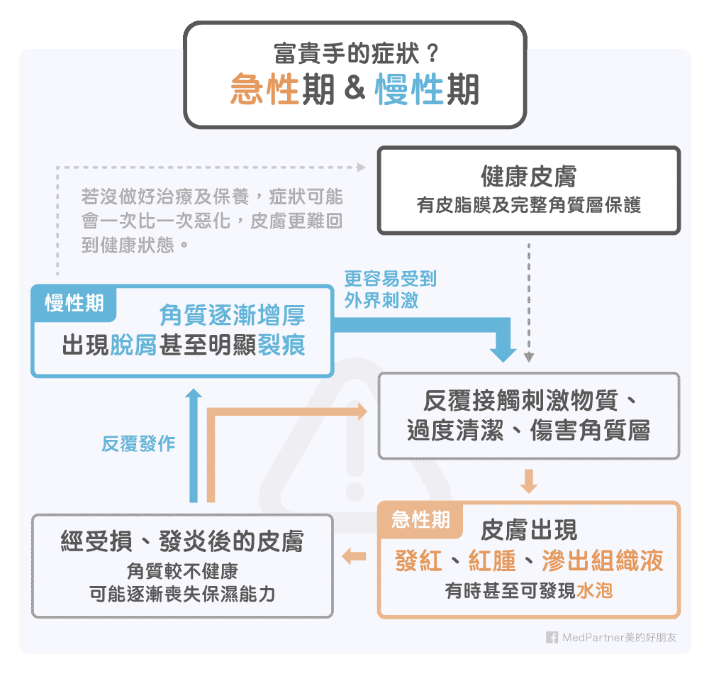 急性及慢性期富貴手的症狀