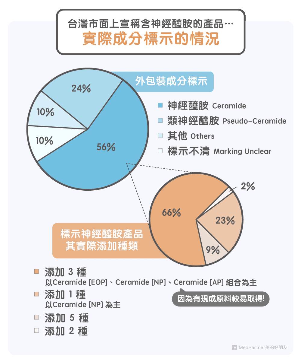 產品成分標示情況