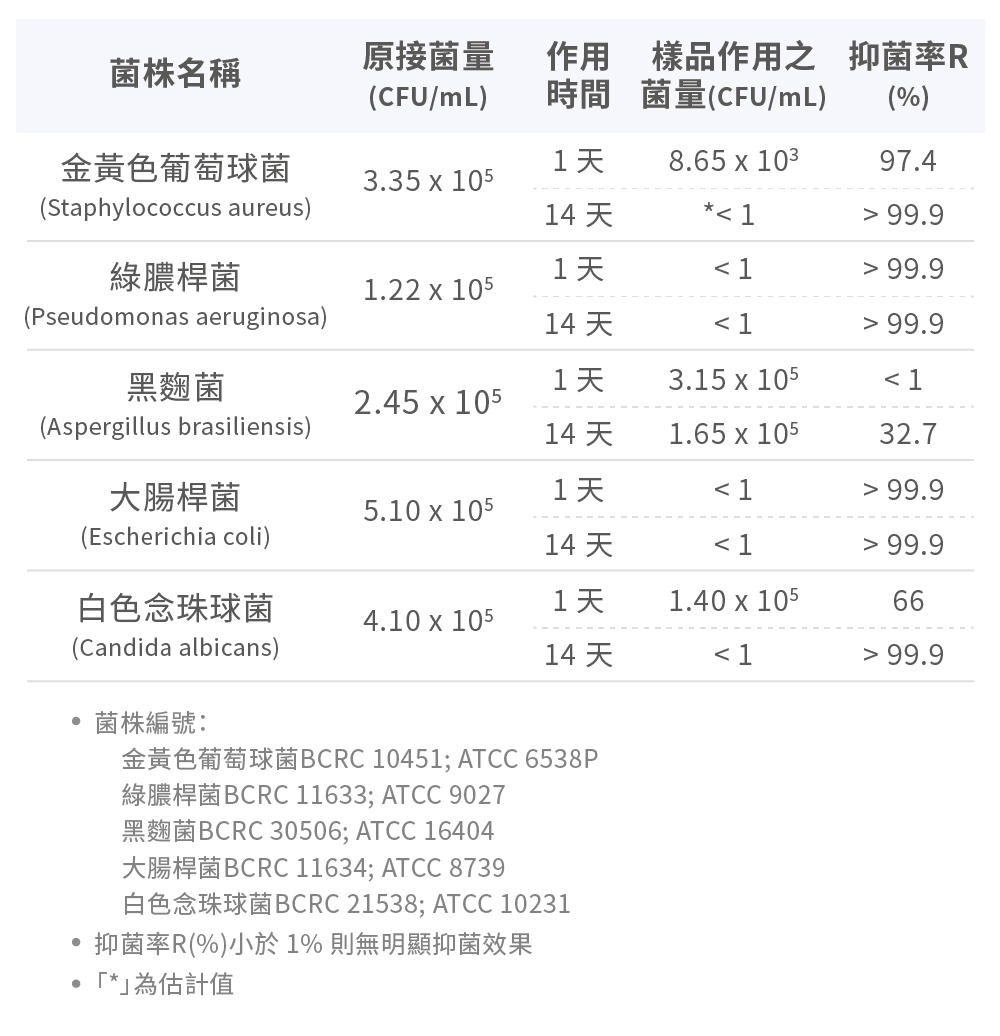 檢驗結果