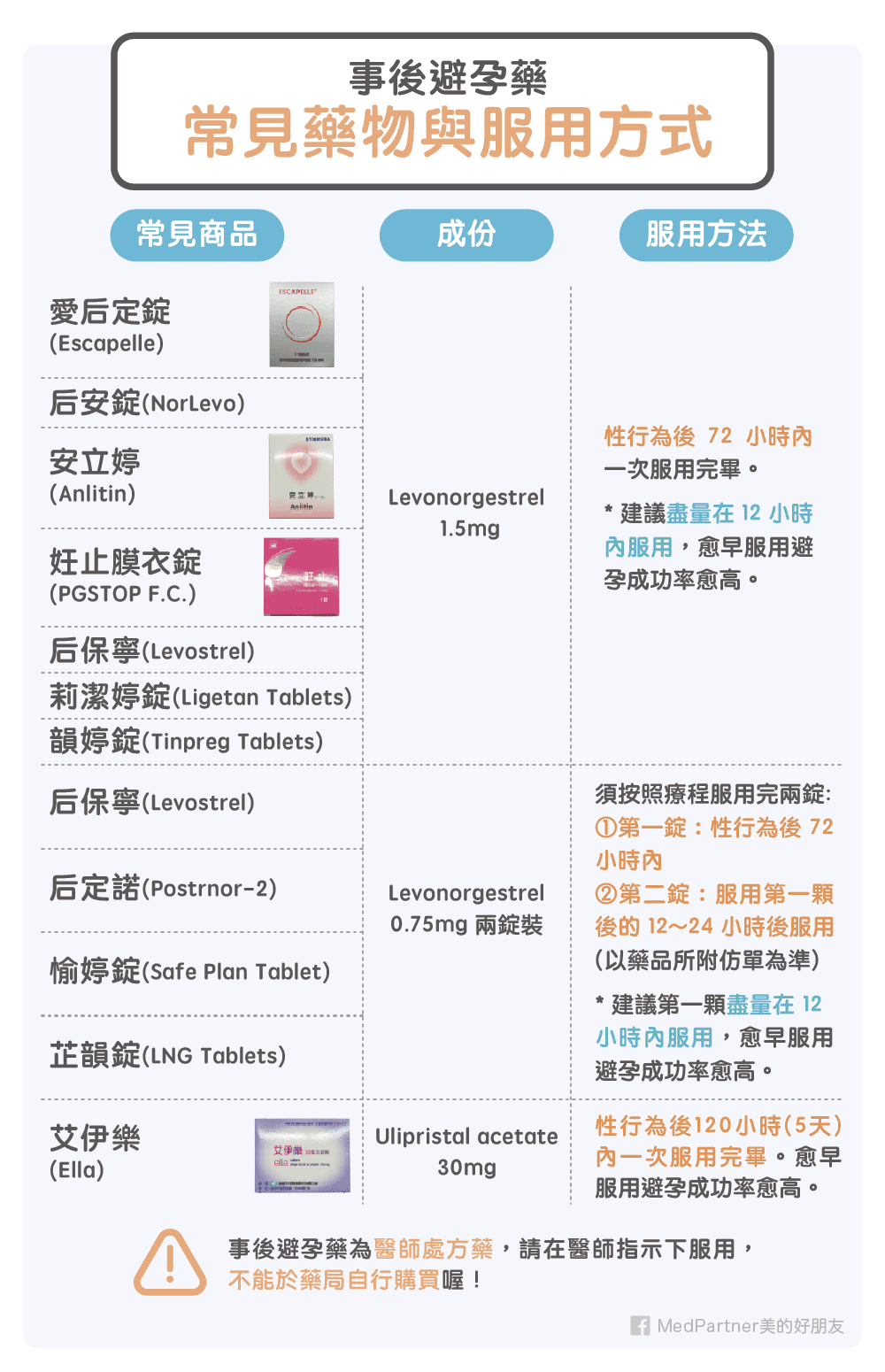 事後避孕藥常見藥物及服用方式 其一為Levonorgestrel一錠裝，於性行為過後72小時內服用完畢，建議盡量在12小時內服用，越早服用避孕成功率越高。其二為Levonorgestrel兩錠裝，須按照療程服用完兩錠，第一錠性行為過後72小時內，第二錠服用第一顆後12-24小時後服用(以藥品標示為準)。備註：事後避孕藥為醫師處方藥，請在醫師指示下服用，不能於藥局自行購買喔!