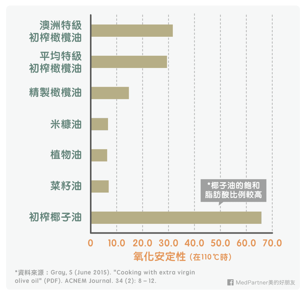 各種油類氧化安定性比較圖