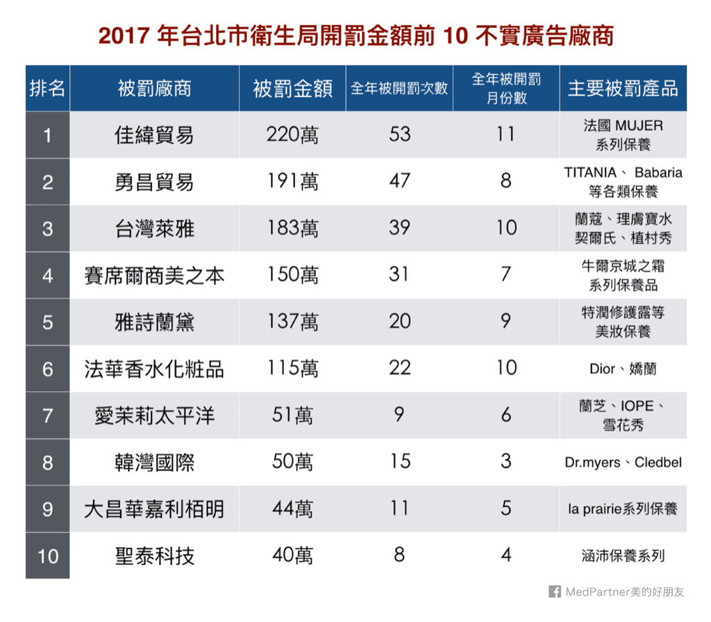 2017不實廣告開罰榜