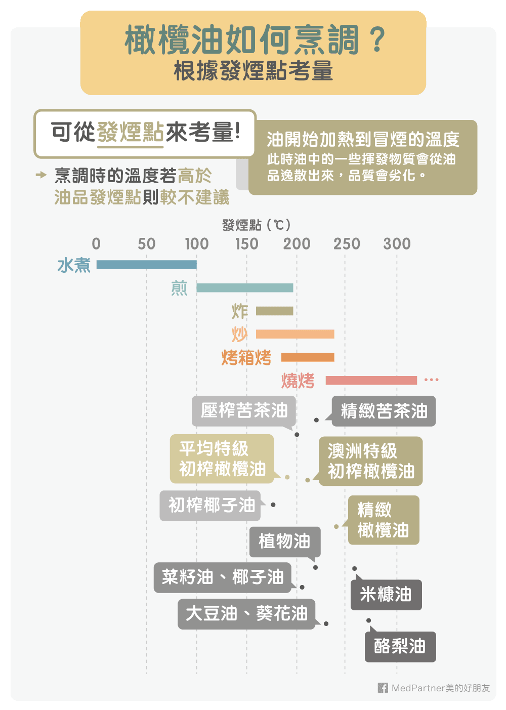 各類油品的發煙點