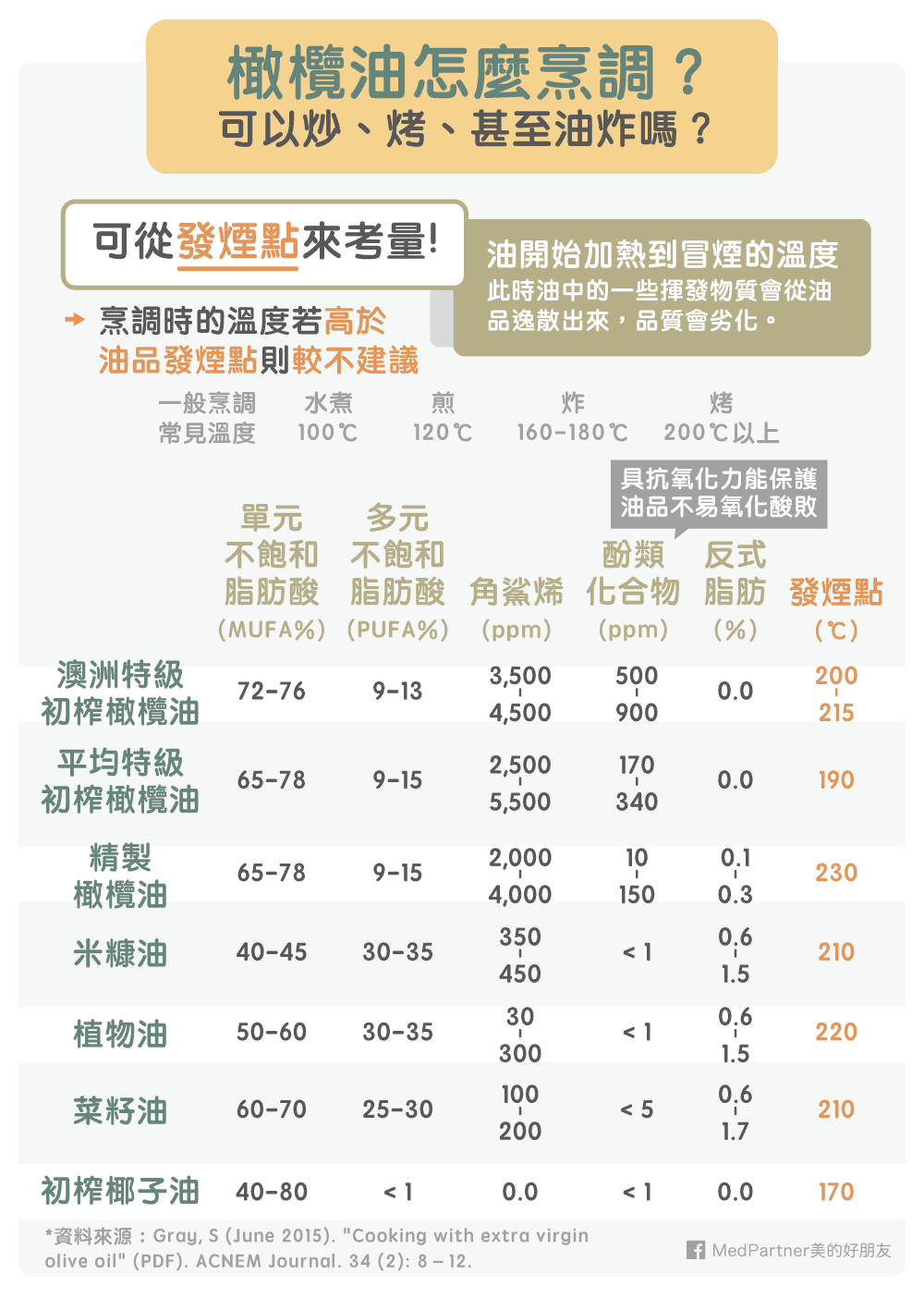 橄欖油如何烹調？