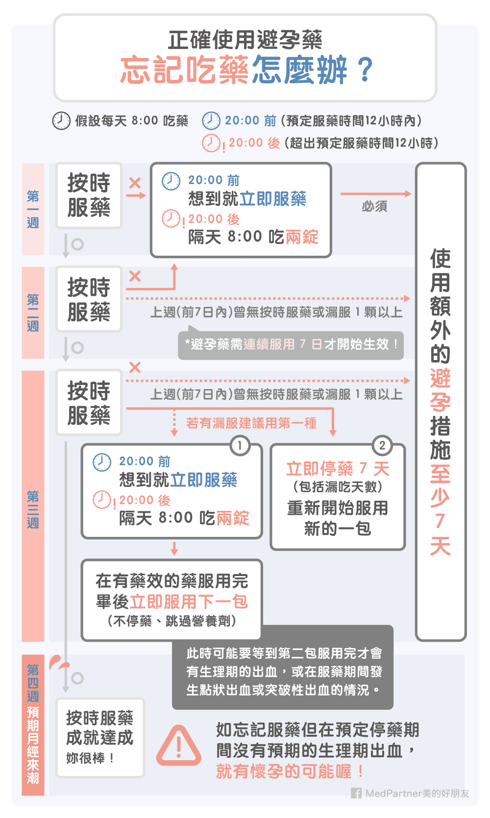 此圖為簡化說明上述「忘記吃避孕藥怎麼辦？」之用途，詳細說明可參照上述內容。