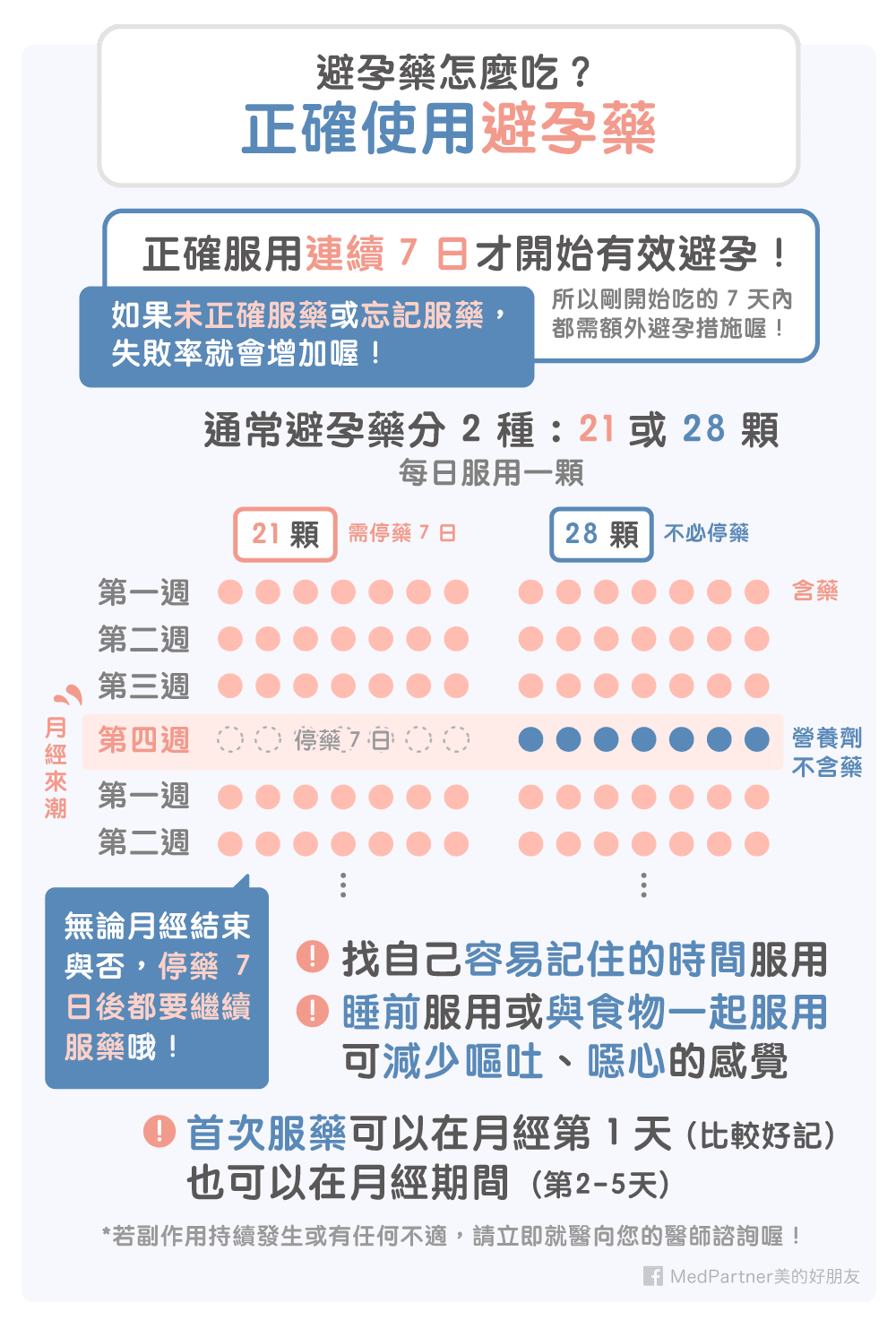 避孕藥正確使用方式 正確服用連續7日才開始有效避孕，所以剛開始吃的7天內都需要額外的避孕措施喔!如果未正確服藥或忘記服藥，失敗率就會增加喔!通常避孕藥分2種：21顆或28顆，21顆需停藥7日，28顆則不必停藥。且無論月經結束與否，停藥7日後都要繼續服藥喔!備註：1.找自己容易記得的時間服用2.睡前服用或與食物一起服用可以減少嘔吐、噁心的感覺3.首次服藥可以在月經第1天(比較好記得)也可以在月經期間(第2-5天)4.若副作用持續發生或有任何不適，請立即向您的醫師諮詢喔!