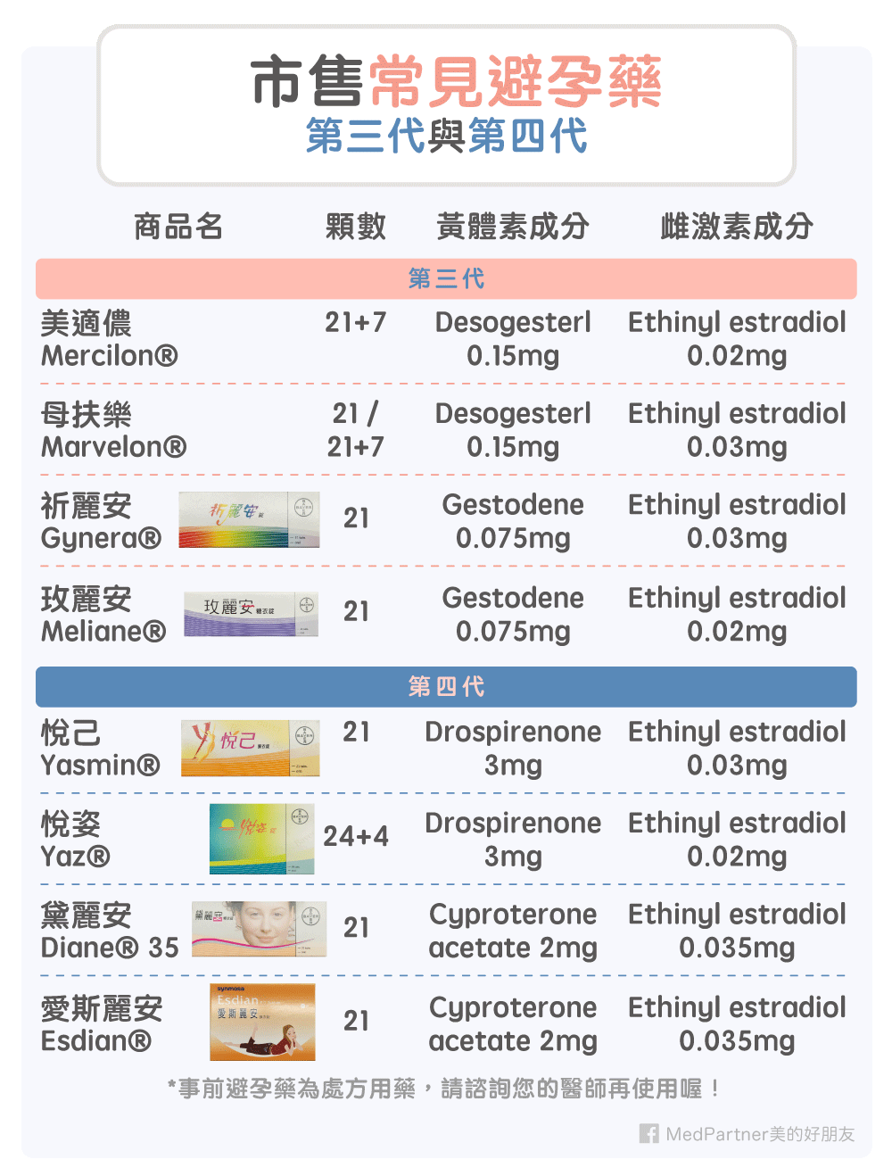 市售常見的避孕藥（第三代與第四代）