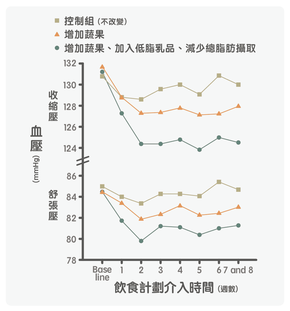 得舒飲食實驗結果表一