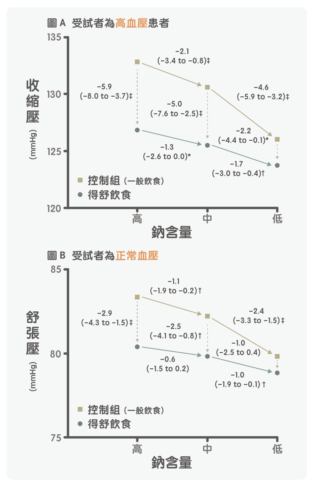 得舒飲食實驗圖表2