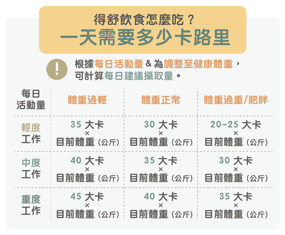 一天應攝取卡路里量