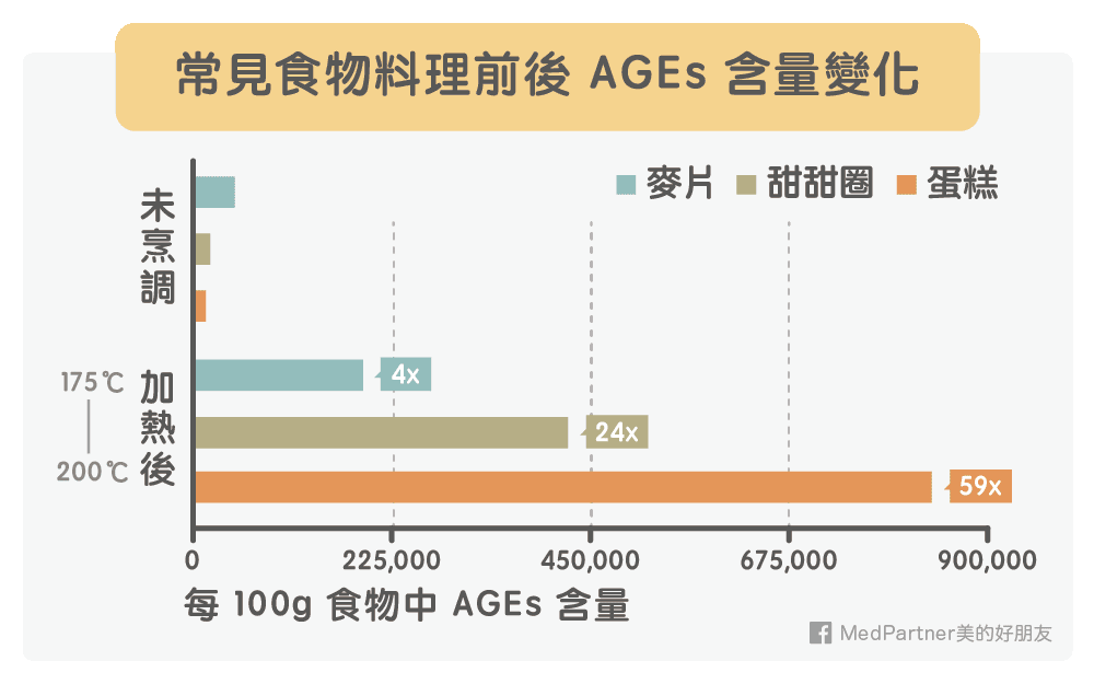 常見食物料理前後AGEs含量變化