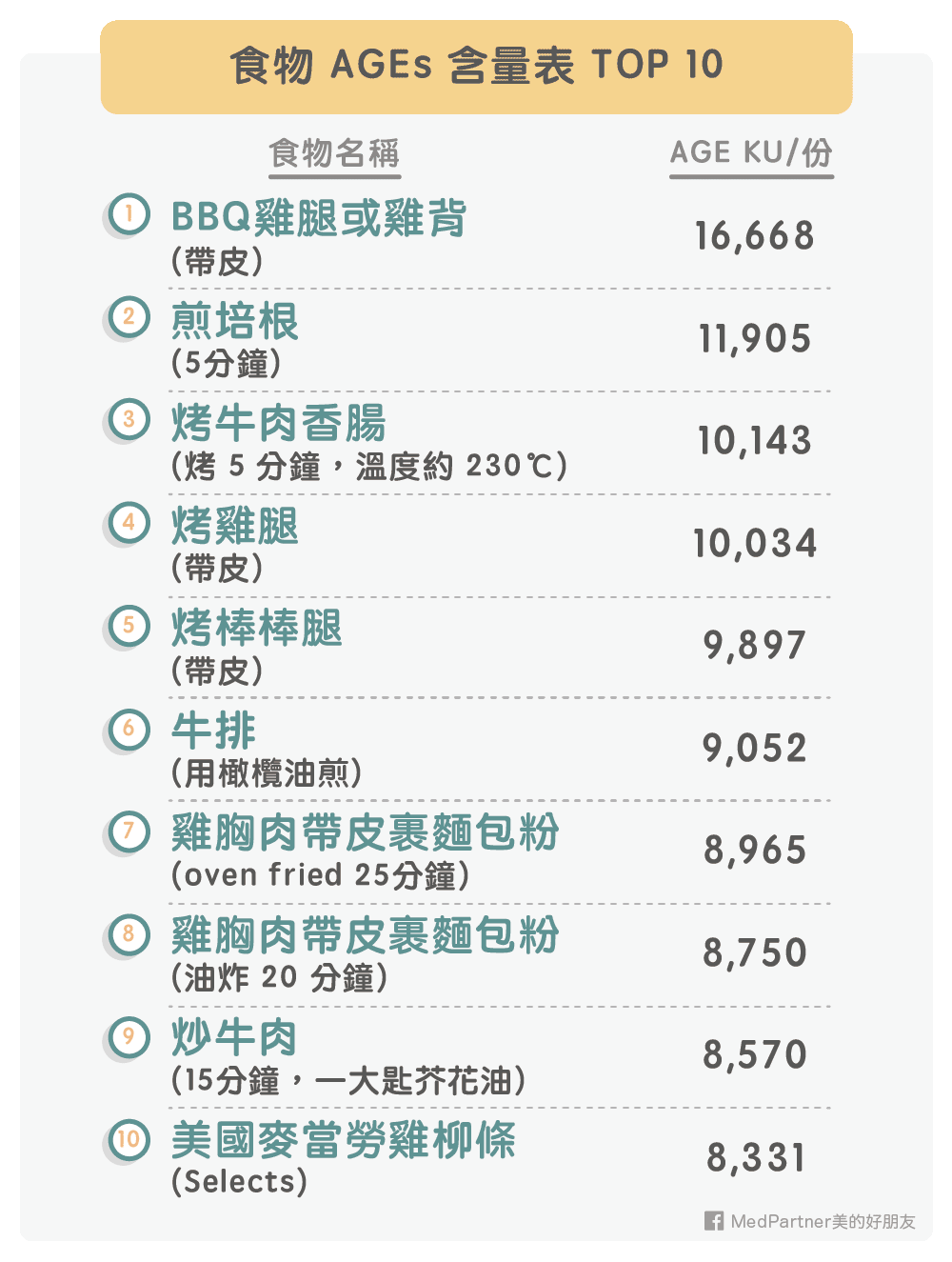 食物AGEs含量前10名