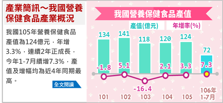 營養保健食品產值及出口多呈逐年上升