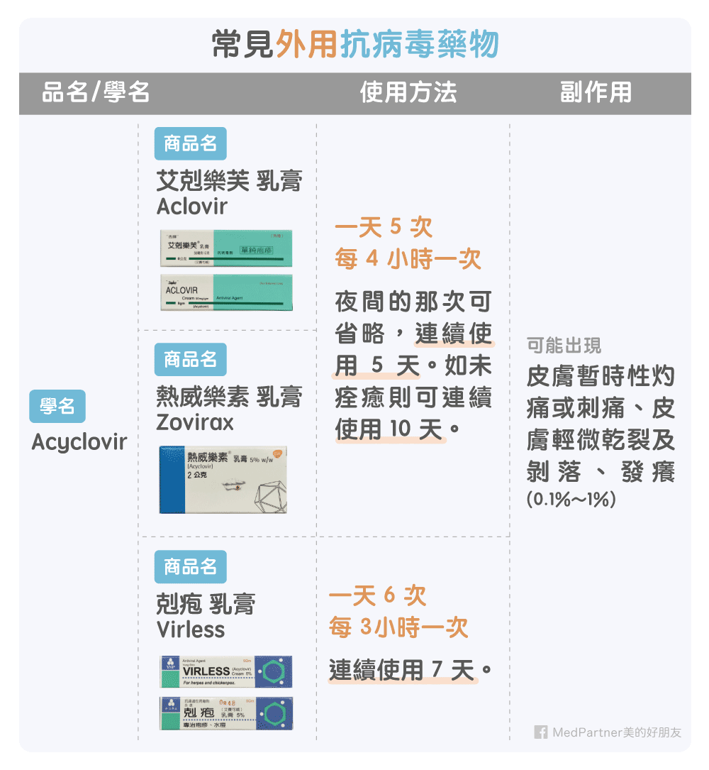 外用抗病毒藥物表