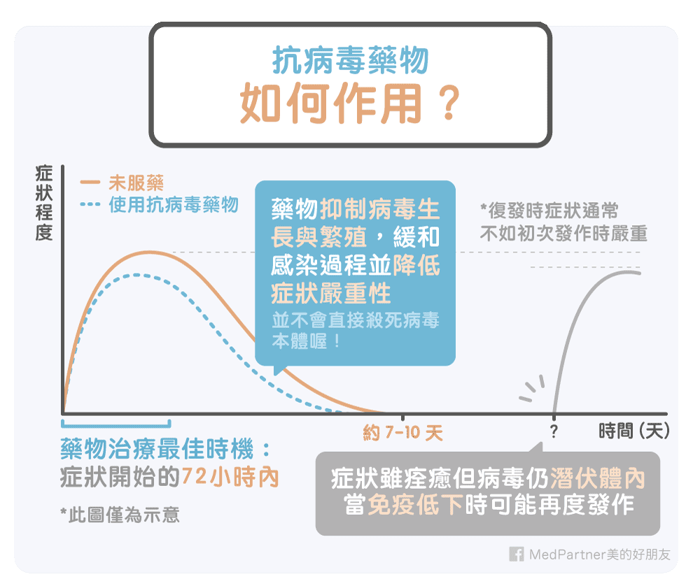 抗病毒藥物作用方式