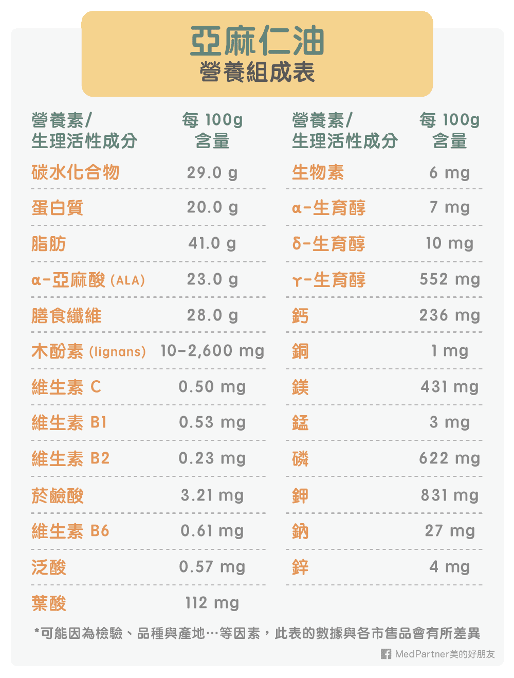 亞麻仁油營養組成表