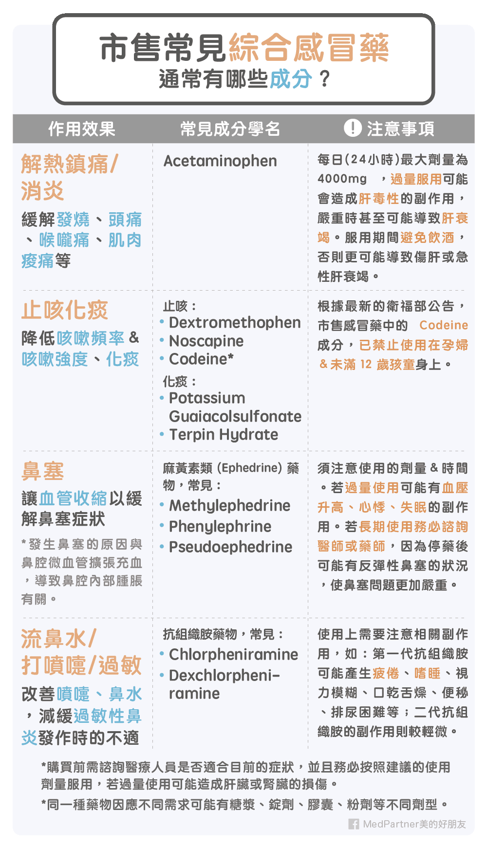 綜合感冒藥常見成分