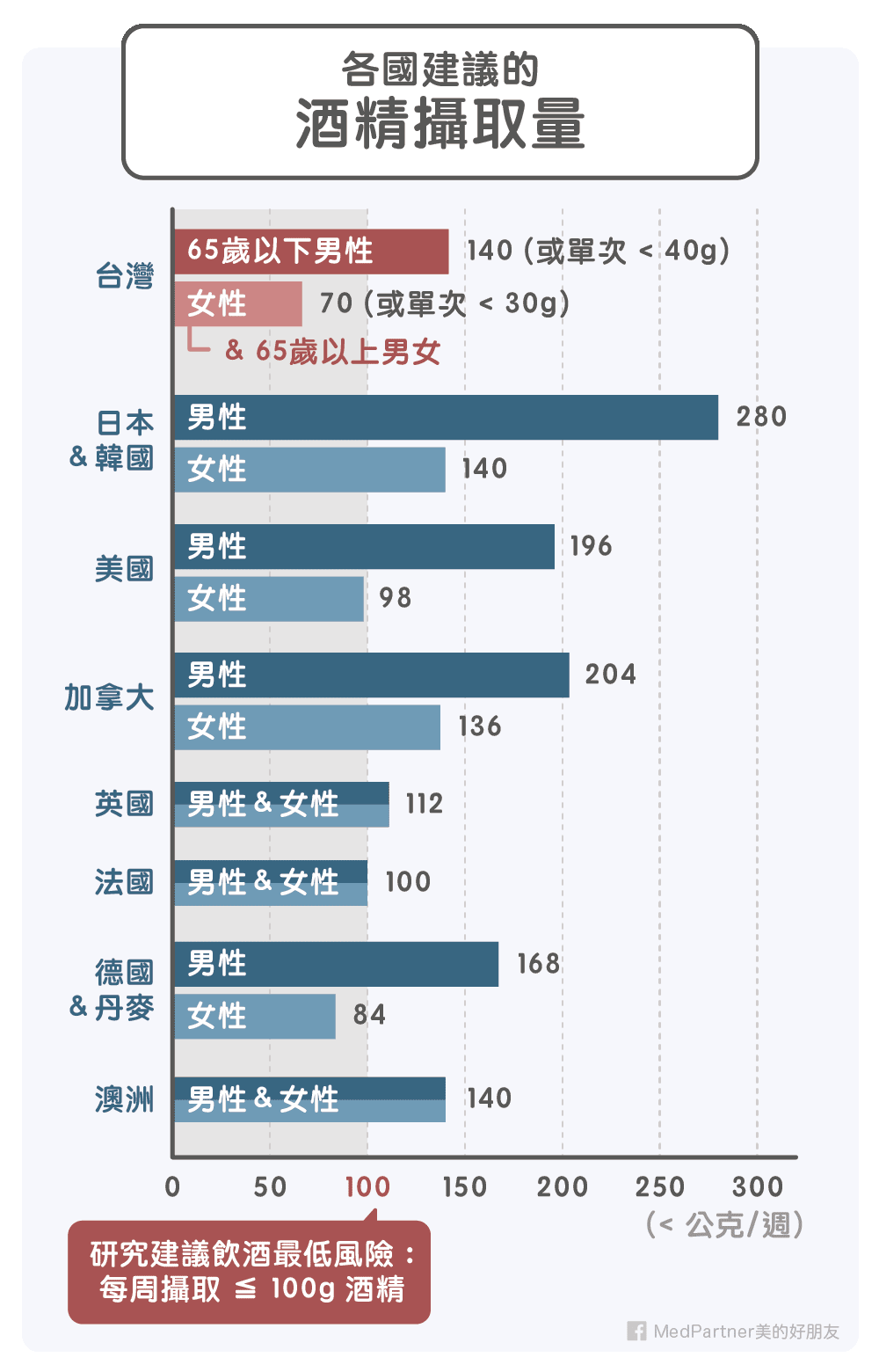 各國建議酒精攝取量