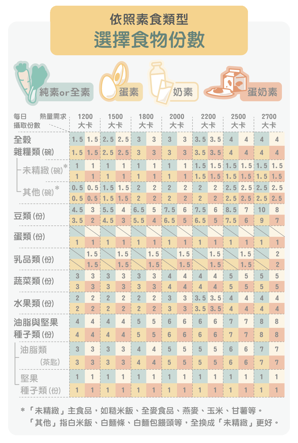 依照素食類型選擇食物份數